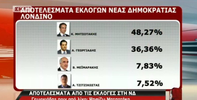 Τα πρώτα επίσημα αποτελέσματα στη ΝΔ | iefimerida.gr 3