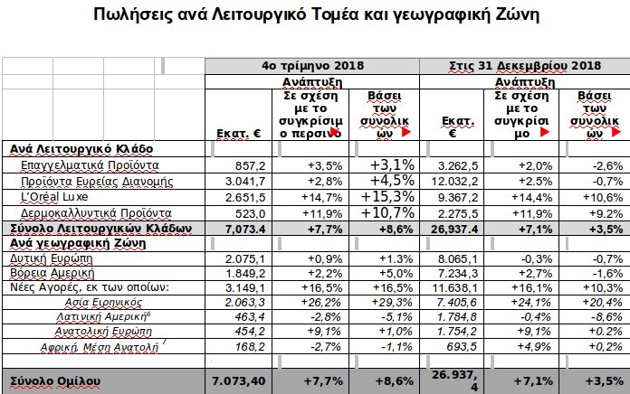 L’Oréal: Ρεκόρ πωλήσεων 10ετίας με αύξηση 7,1% το 2018 | iefimerida.gr 0