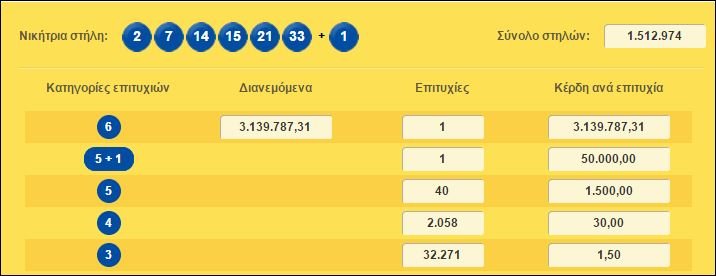 Τίναξε την μπάνκα στον αέρα -Υπερτυχερός στην Κέρκυρα κέρδισε 3,1 εκατ. ευρώ | iefimerida.gr 0