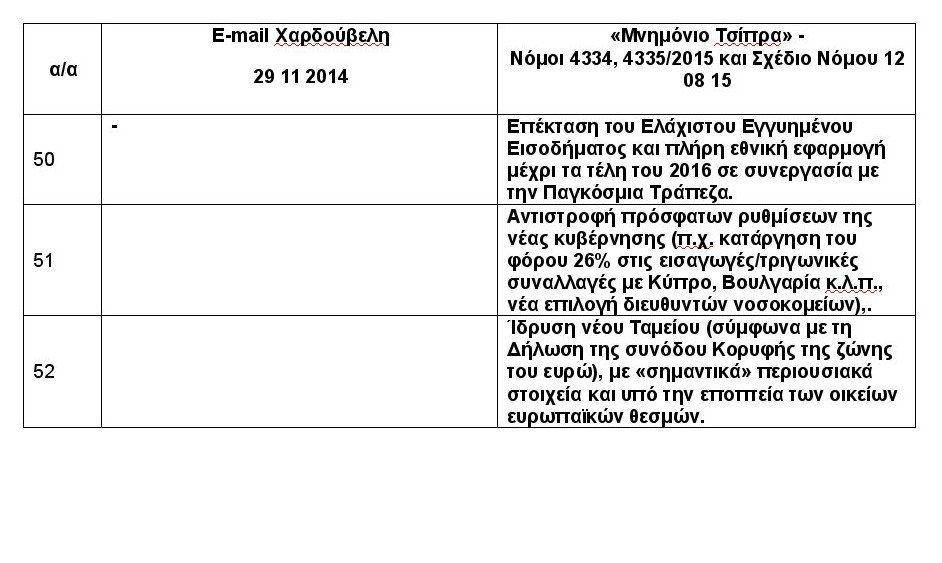   Η ΝΔ συγκρίνει το mail Χαρδούβελη με το Μνημόνιο του ΣΥΡΙΖΑ: Τα μέτρα είναι 12 φορές περισσότερα [πίνακες] | iefimerida.gr 12