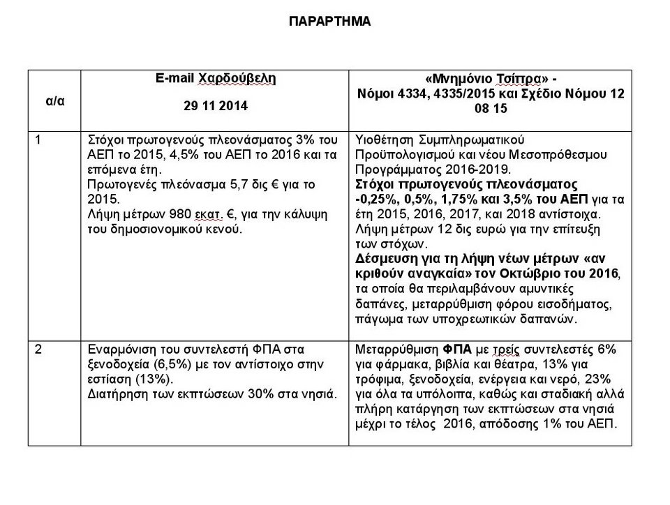   Η ΝΔ συγκρίνει το mail Χαρδούβελη με το Μνημόνιο του ΣΥΡΙΖΑ: Τα μέτρα είναι 12 φορές περισσότερα [πίνακες] | iefimerida.gr 0