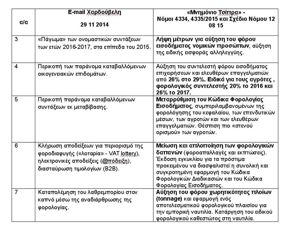   Η ΝΔ συγκρίνει το mail Χαρδούβελη με το Μνημόνιο του ΣΥΡΙΖΑ: Τα μέτρα είναι 12 φορές περισσότερα [πίνακες] | iefimerida.gr 1