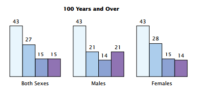 Ιδού πώς είναι να είναι κανείς 100 ετών -Μια διαφωτιστική έρευνα για τη ζωή των αιωνόβιων [εικόνες] | iefimerida.gr 1