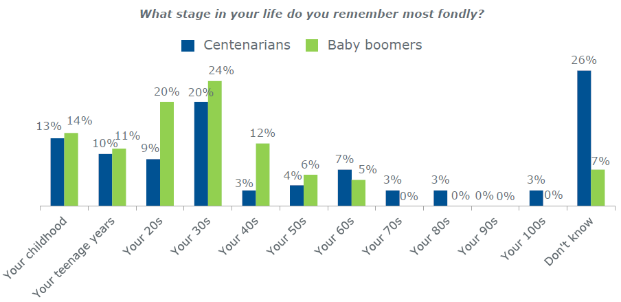 Ιδού πώς είναι να είναι κανείς 100 ετών -Μια διαφωτιστική έρευνα για τη ζωή των αιωνόβιων [εικόνες] | iefimerida.gr 2