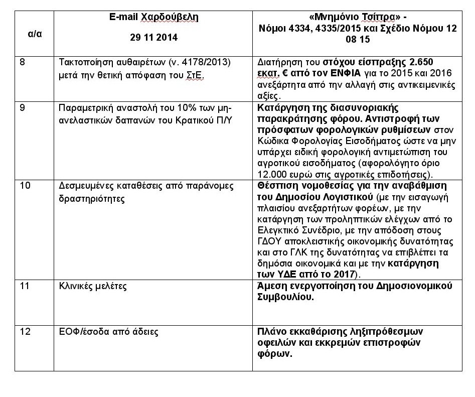   Η ΝΔ συγκρίνει το mail Χαρδούβελη με το Μνημόνιο του ΣΥΡΙΖΑ: Τα μέτρα είναι 12 φορές περισσότερα [πίνακες] | iefimerida.gr 2