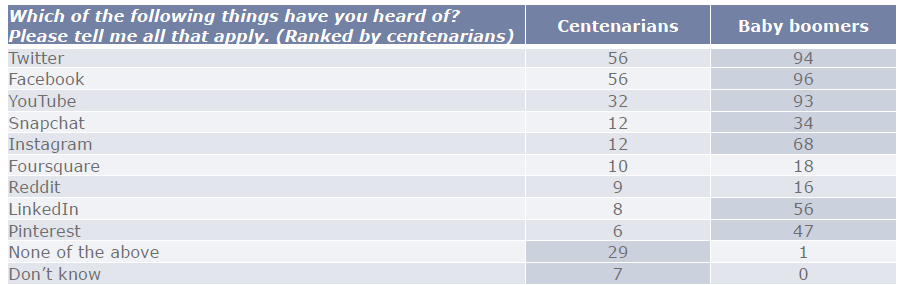 Ιδού πώς είναι να είναι κανείς 100 ετών -Μια διαφωτιστική έρευνα για τη ζωή των αιωνόβιων [εικόνες] | iefimerida.gr 3