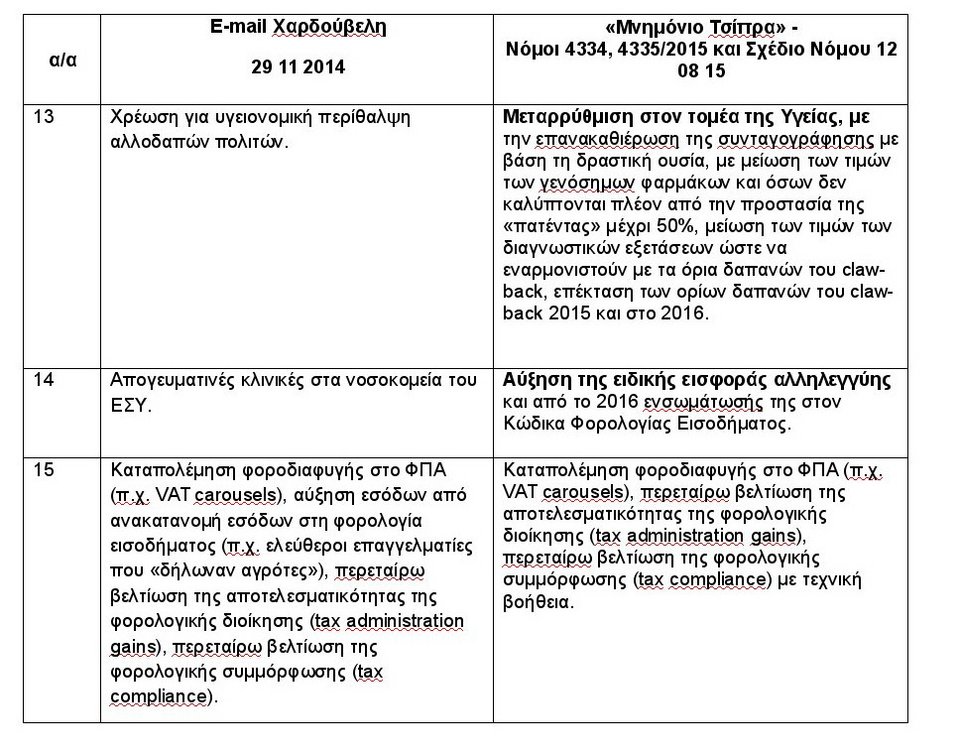   Η ΝΔ συγκρίνει το mail Χαρδούβελη με το Μνημόνιο του ΣΥΡΙΖΑ: Τα μέτρα είναι 12 φορές περισσότερα [πίνακες] | iefimerida.gr 3