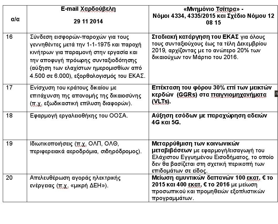  Η ΝΔ συγκρίνει το mail Χαρδούβελη με το Μνημόνιο του ΣΥΡΙΖΑ: Τα μέτρα είναι 12 φορές περισσότερα [πίνακες] | iefimerida.gr 4
