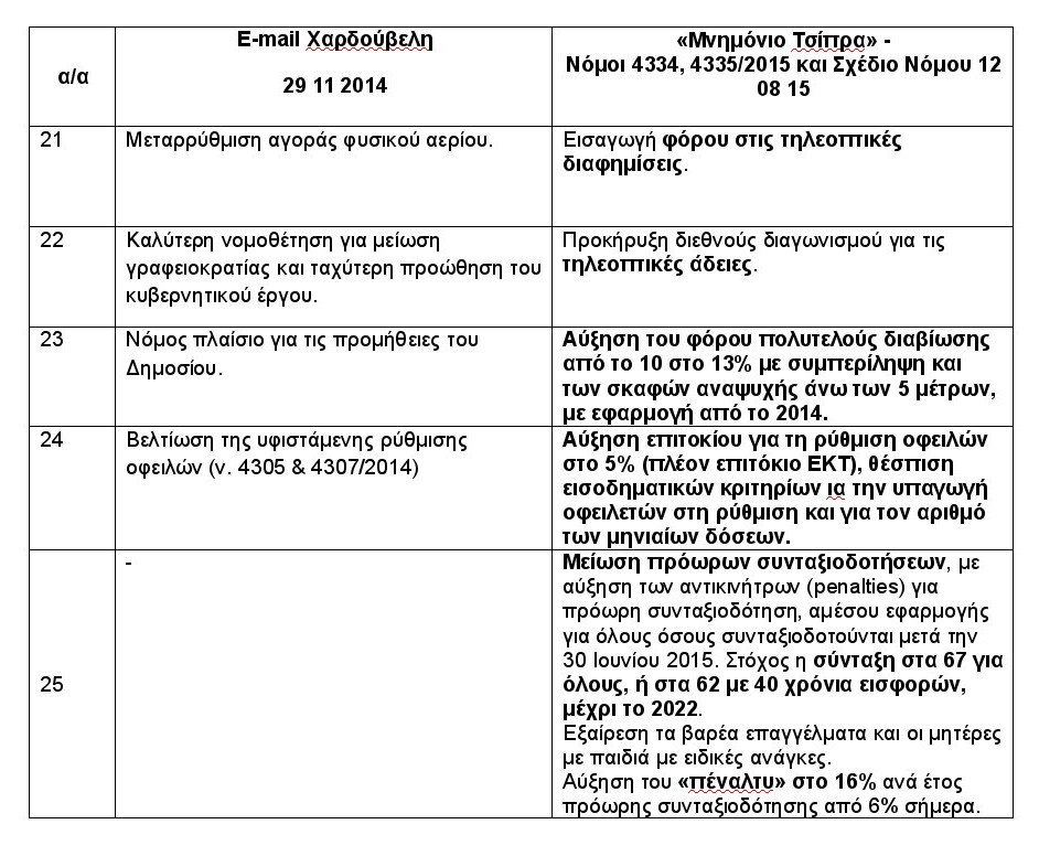   Η ΝΔ συγκρίνει το mail Χαρδούβελη με το Μνημόνιο του ΣΥΡΙΖΑ: Τα μέτρα είναι 12 φορές περισσότερα [πίνακες] | iefimerida.gr 5