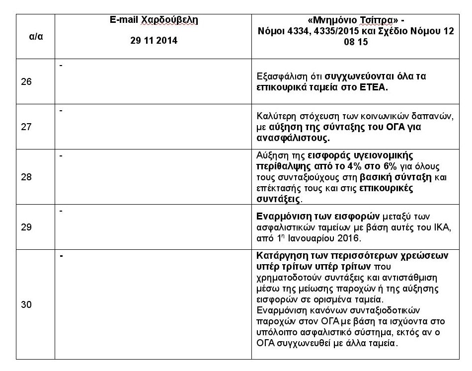   Η ΝΔ συγκρίνει το mail Χαρδούβελη με το Μνημόνιο του ΣΥΡΙΖΑ: Τα μέτρα είναι 12 φορές περισσότερα [πίνακες] | iefimerida.gr 6