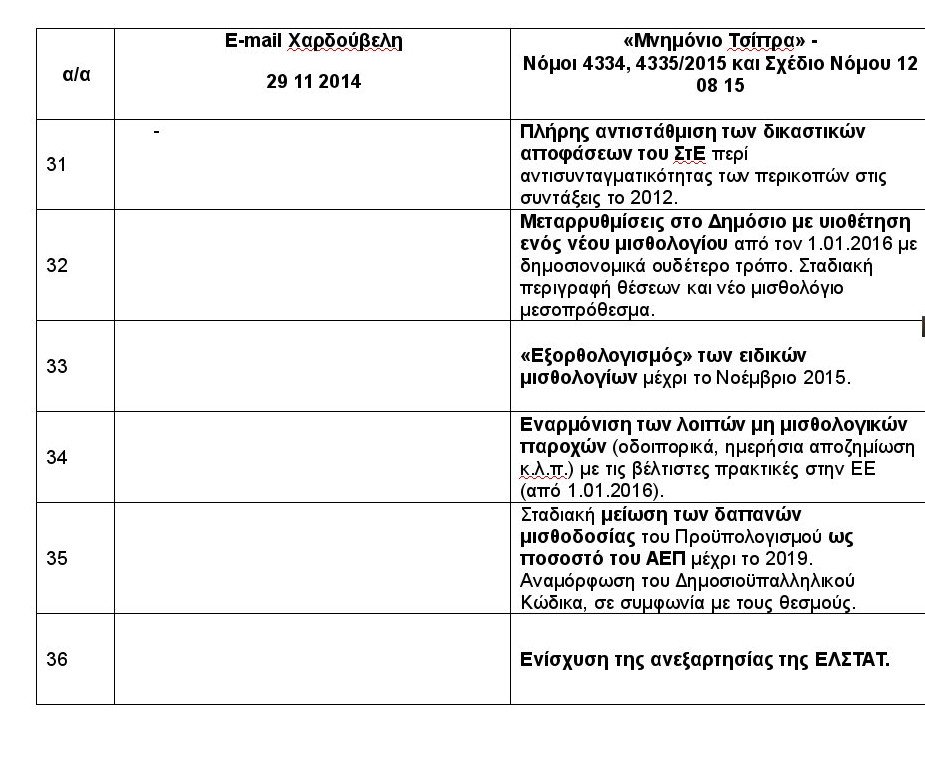   Η ΝΔ συγκρίνει το mail Χαρδούβελη με το Μνημόνιο του ΣΥΡΙΖΑ: Τα μέτρα είναι 12 φορές περισσότερα [πίνακες] | iefimerida.gr 7