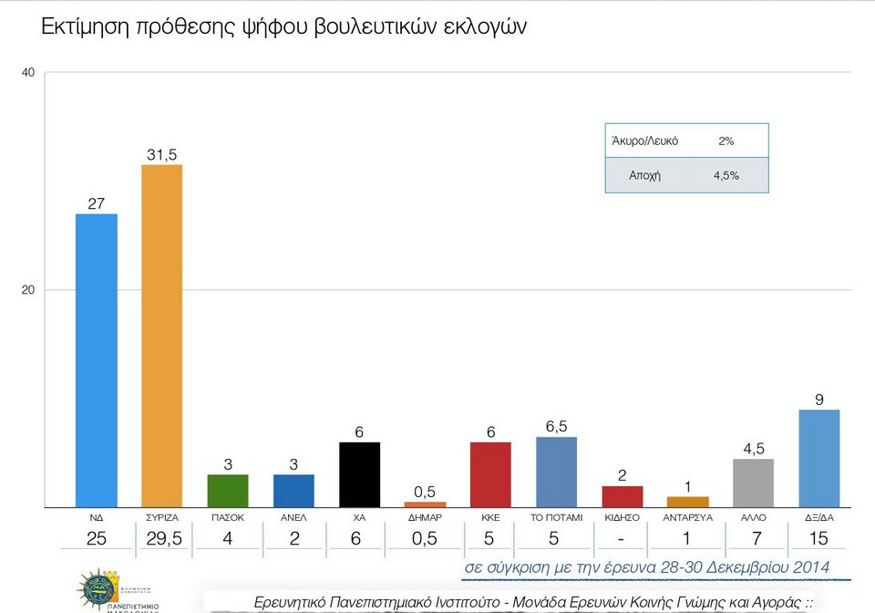 Νέα δημοσκόπηση: Προβάδισμα 4,5% του ΣΥΡΙΖΑ -Τρίτο κόμμα το Ποτάμι [εικόνες] | iefimerida.gr 0