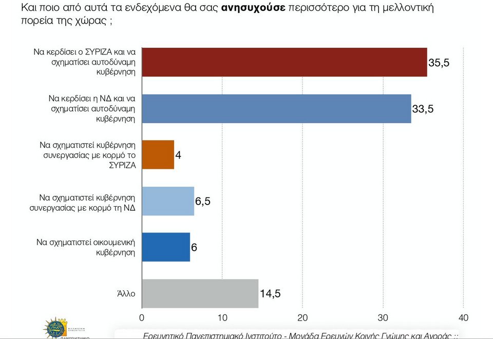Νέα δημοσκόπηση: Προβάδισμα 4,5% του ΣΥΡΙΖΑ -Τρίτο κόμμα το Ποτάμι [εικόνες] | iefimerida.gr 4
