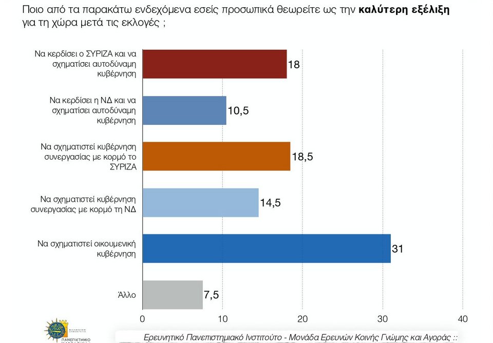 Νέα δημοσκόπηση: Προβάδισμα 4,5% του ΣΥΡΙΖΑ -Τρίτο κόμμα το Ποτάμι [εικόνες] | iefimerida.gr 3