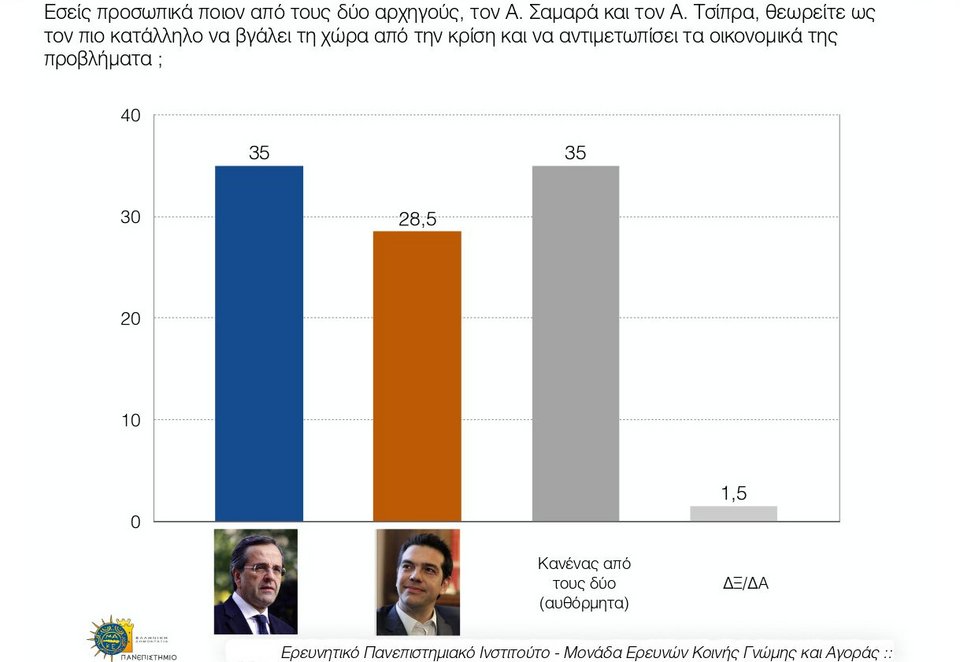 Νέα δημοσκόπηση: Προβάδισμα 4,5% του ΣΥΡΙΖΑ -Τρίτο κόμμα το Ποτάμι [εικόνες] | iefimerida.gr 1