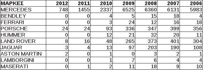 Ούτε μεταχειρισμένες δεν πωλούνται πλέον Bentley, Ferrari και Maserati στην Ελλάδα [πίνακες] | iefimerida.gr 1