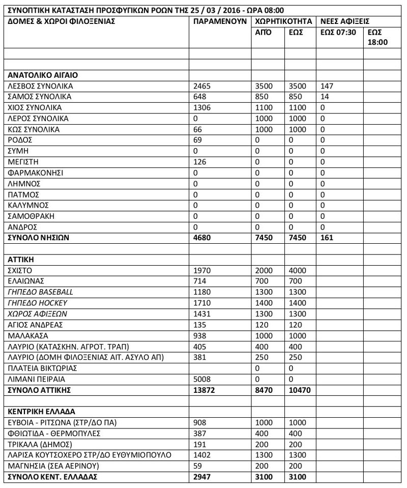 49.560 πρόσφυγες σε όλη την Ελλάδα -Κατεγράφησαν 1.000 περισσότεροι σε σχέση με την Πέμπτη [πίνακας]   | iefimerida.gr 0