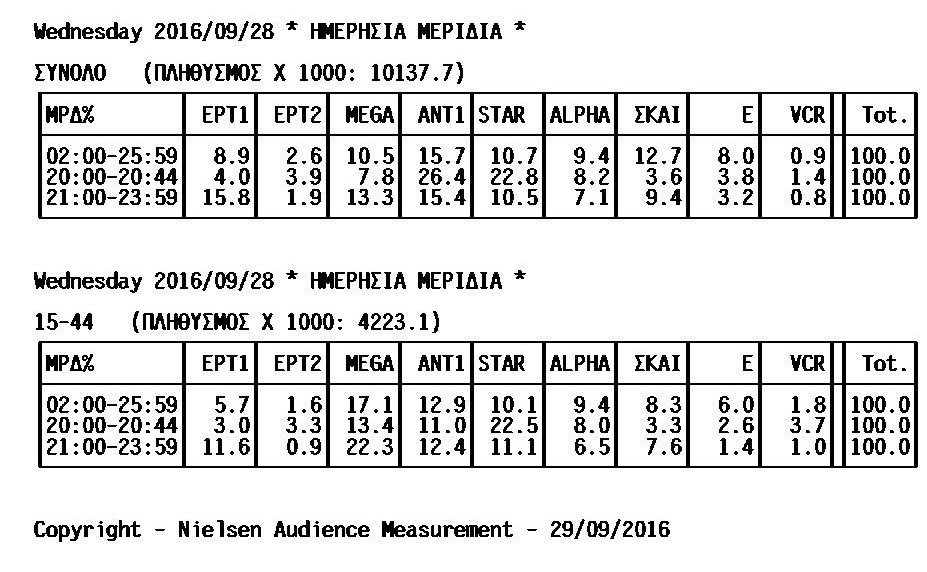 Πρωτιά και πάλι για το Mega στο κοινό 15-44 | iefimerida.gr 0