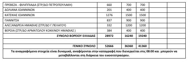 52.666 οι πρόσφυγες και οι μετανάστες στην Ελλάδα -Πού βρίσκονται [πίνακας] | iefimerida.gr 1