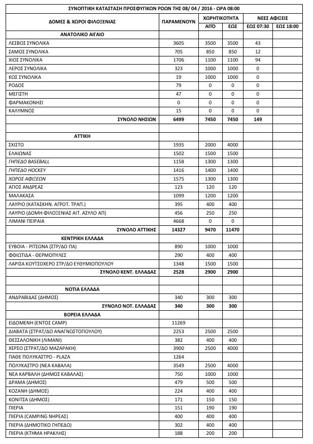 52.666 οι πρόσφυγες και οι μετανάστες στην Ελλάδα -Πού βρίσκονται [πίνακας] | iefimerida.gr 0
