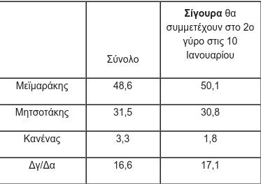 Ισχυρό προβάδισμα Μεϊμαράκη σε νέα δημοσκόπηση | iefimerida.gr 1