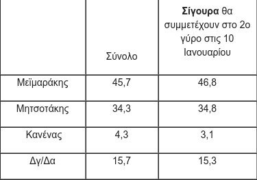 Ισχυρό προβάδισμα Μεϊμαράκη σε νέα δημοσκόπηση | iefimerida.gr 2