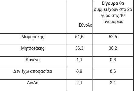 Ισχυρό προβάδισμα Μεϊμαράκη σε νέα δημοσκόπηση | iefimerida.gr 3