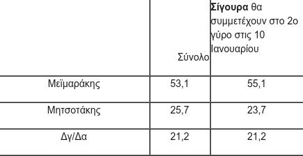 Ισχυρό προβάδισμα Μεϊμαράκη σε νέα δημοσκόπηση | iefimerida.gr 4
