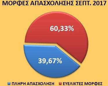 ΝΔ: Χειρότερη επίδοση όλων των εποχών στην αγορά εργασίας- Στο 60% η μερική απασχόληση τον Σεπτέμβριο | iefimerida.gr 0