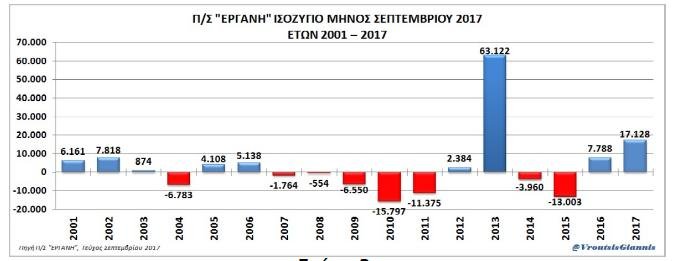 ΝΔ: Χειρότερη επίδοση όλων των εποχών στην αγορά εργασίας- Στο 60% η μερική απασχόληση τον Σεπτέμβριο | iefimerida.gr 2