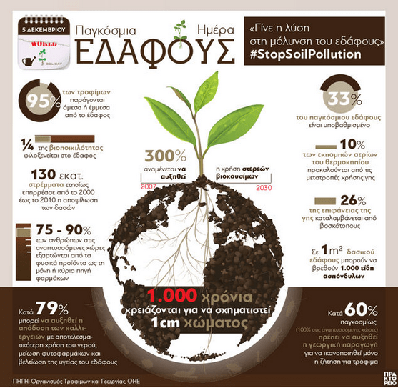 πηγη: Οργανισμός Τροφίμων και Γεωργίας ΟΗΕ