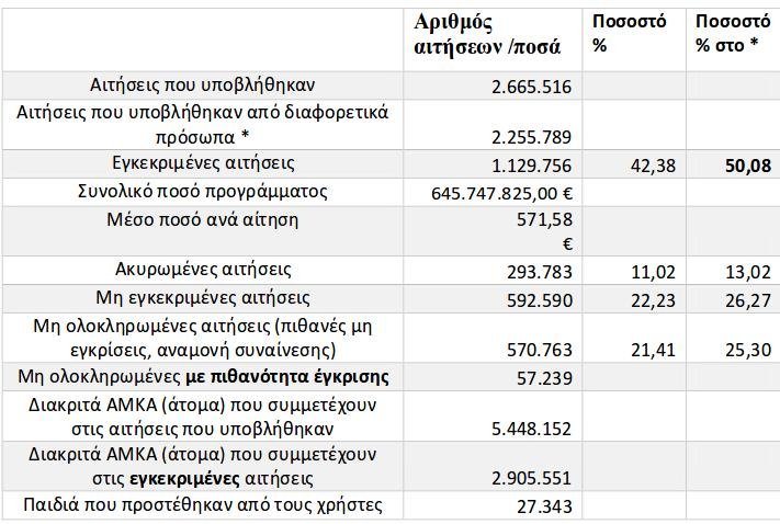 Κοινωνικό μέρισμα: Μόνο το 43% των αιτήσεων εγκρίθηκαν | iefimerida.gr 0