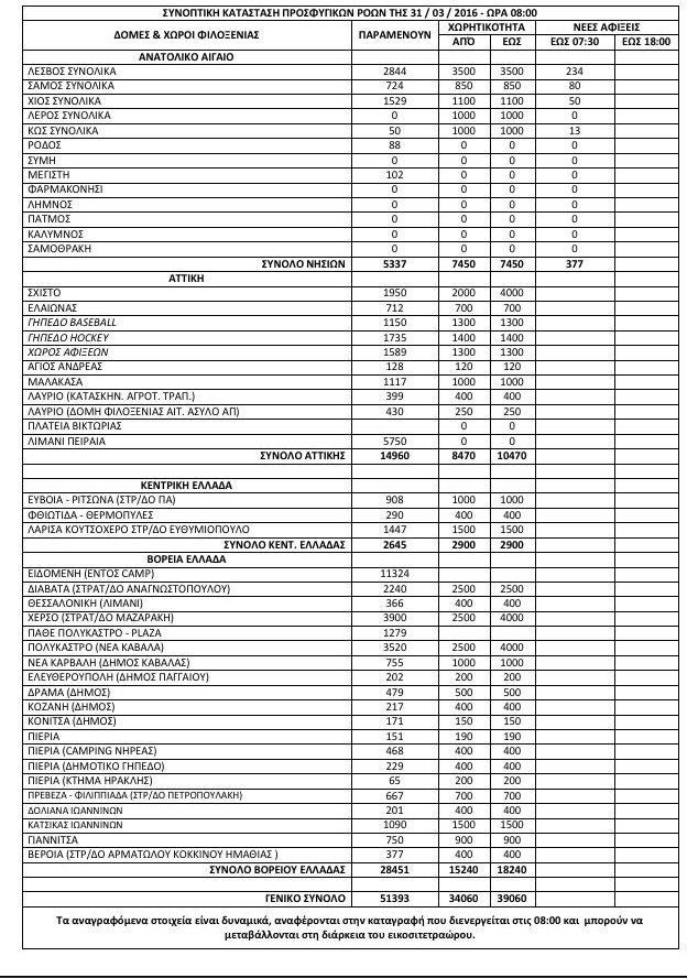 Σταθερά πάνω από τις 51.000 οι πρόσφυγες και οι μετανάστες στην Ελλάδα [πίνακας] | iefimerida.gr 0