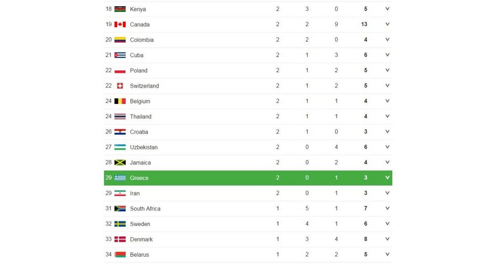 Το χρυσό του Πετρούνια ανέβασε την Ελλάδα στον πίνακα των μεταλλίων του Ρίο [εικόνες] | iefimerida.gr 1