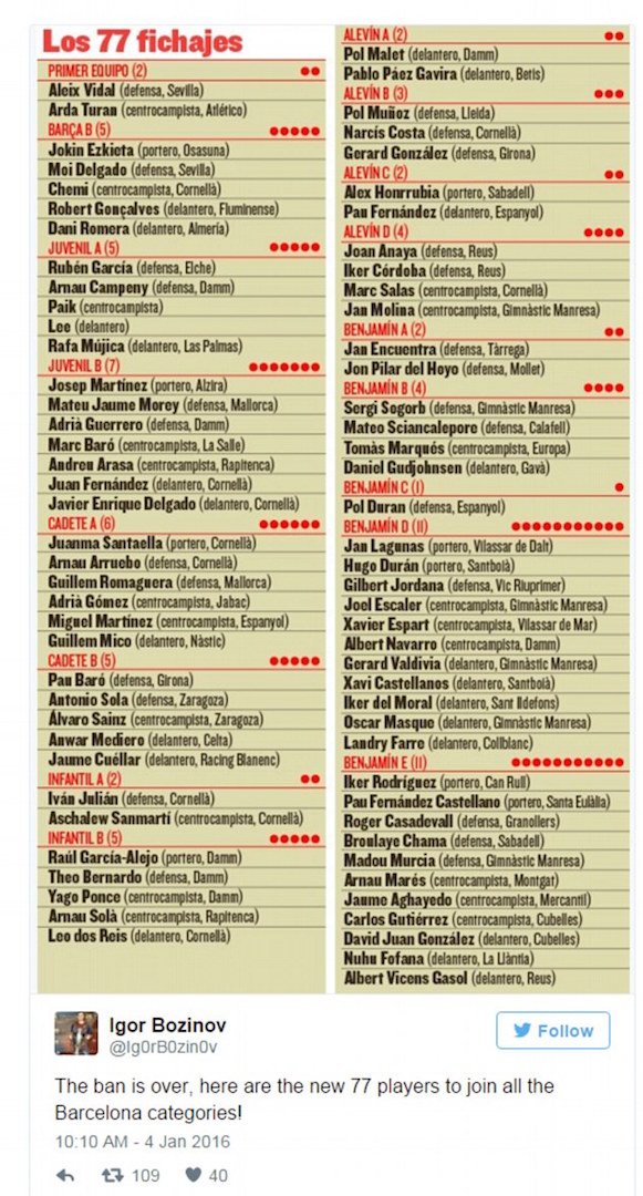 Ανακοίνωσε 77 μεταγραφές η Μπαρτσελόνα - Μετά τη λήξη της τιμωρίας της | iefimerida.gr 0