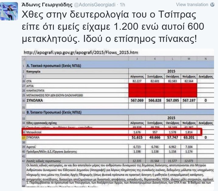 Η απάντηση Αδωνι στον Τσίπρα για τους μετακλητούς ΣΥΡΙΖΑ-ΑΝΕΛ: Είναι 1.800, όχι 600 [εικόνα] | iefimerida.gr 0