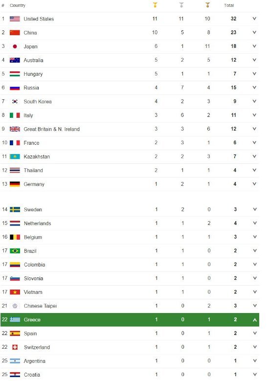 Η λίστα με τα μετάλλια των Ολυμπιακών μετά από 5 ημέρες | iefimerida.gr 0