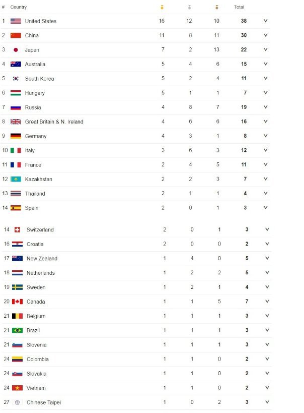 Η κατάταξη των μεταλλίων μετά την 6η μέρα των Ολυμπιακών Αγώνων [εικόνα] | iefimerida.gr 0