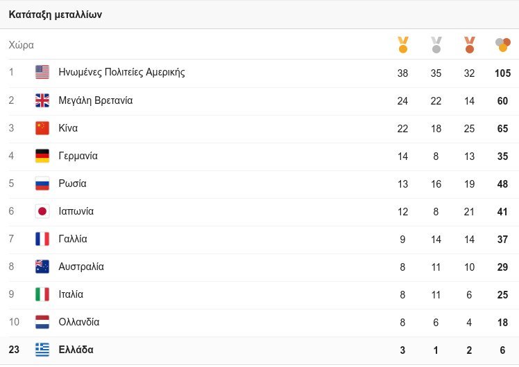 Ο ελληνικός αθλητισμός δίνει απαντήσεις - Στην 23η θέση στην λίστα μεταλλίων [εικόνα] | iefimerida.gr 0