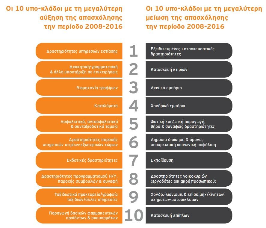 Ερευνα: Οι 10 κλάδοι που αυξήθηκαν οι θέσεις εργασίας και οι 10 που μειώθηκαν δραματικά [λίστες] | iefimerida.gr 0