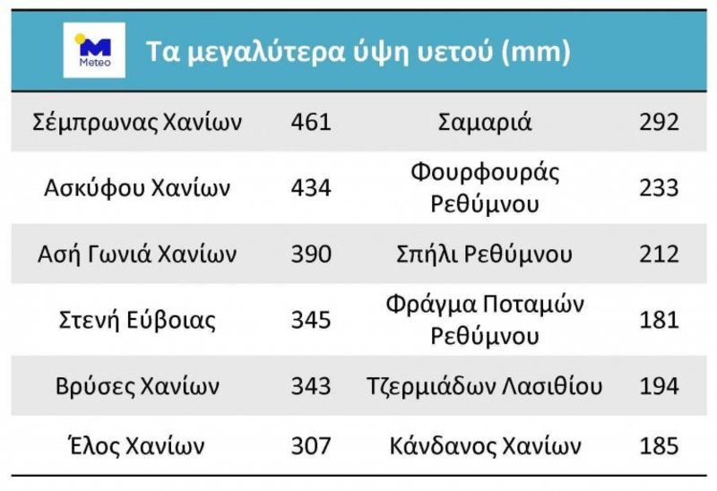 Η λίστα του meteo.gr / Πηγή: Εθνικό Αστεροσκοπείο Αθηνών
