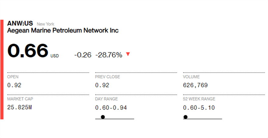 Η μετοχή της εταιρείας διολίσθησε στο χρηματιστήριο της Νέας Υόρκης