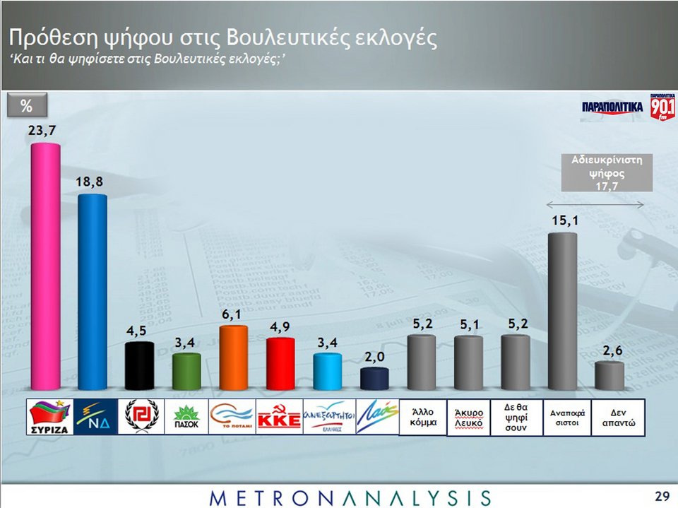 Δημοσκόπηση Metron Analysis: Στο 4,9% η διαφορά ΣΥΡΙΖΑ και ΝΔ -Πρόωρες εκλογές βλέπουν οι πολίτες | iefimerida.gr 0