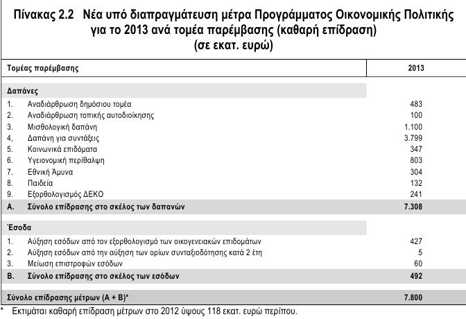 Στη Βουλή το προσχέδιο... άγριας λιτότητας του Προϋπολογισμού [pdf] | iefimerida.gr 0