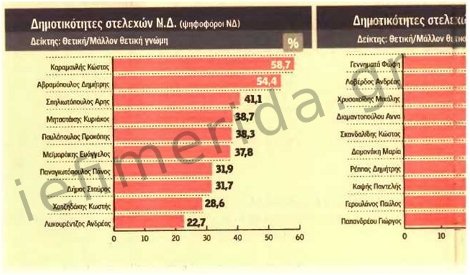 Metron Analysis: Καραμανλής-Αβραμόπουλος, δημοφιλέστεροι «γαλάζιοι» | iefimerida.gr 0