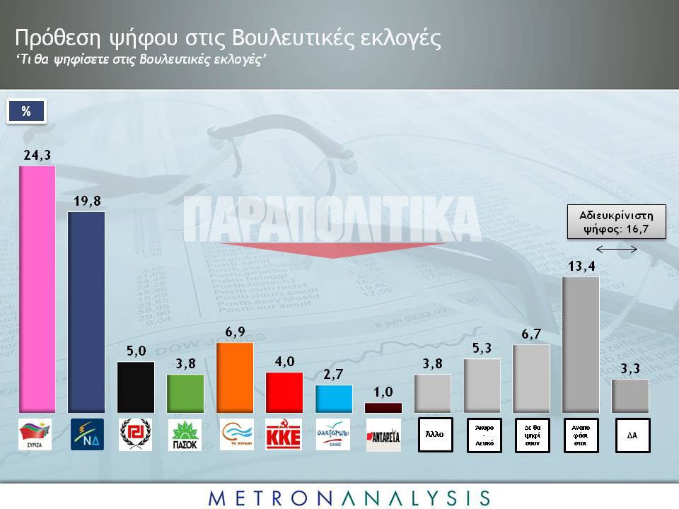 Δημοσκόπηση Metron Analysis: Προβάδισμα ΣΥΡΙΖΑ με 4,5 μονάδες έναντι της ΝΔ [πίνακες] | iefimerida.gr 0