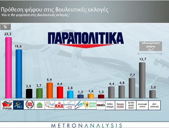 Σταθερό προβάδισμα ΣΥΡΙΖΑ σε δύο δημοσκοπήσεις | iefimerida.gr 2