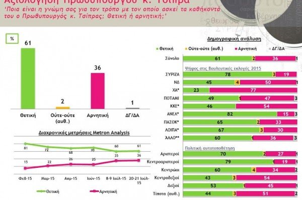 Metron Analysis: Κυρίαρχος ο Τσίπρας –Εκτός Βουλής οι ΑΝΕΛ –3ο το Ποτάμι | iefimerida.gr 2