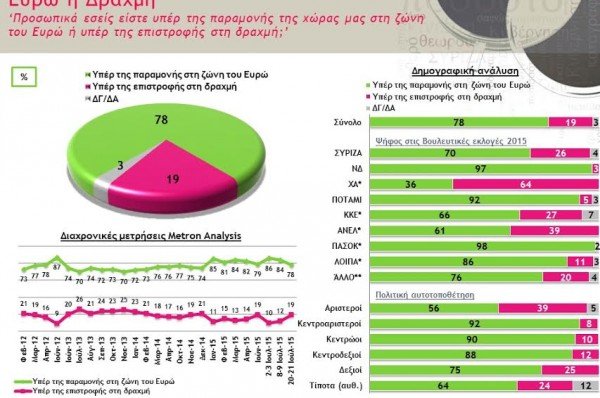 Metron Analysis: Κυρίαρχος ο Τσίπρας –Εκτός Βουλής οι ΑΝΕΛ –3ο το Ποτάμι | iefimerida.gr 3