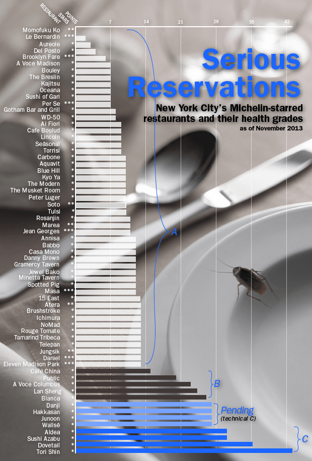 Ποντίκια, κατσαρίδες και μύγες σε τέσσερα από τα τοπ Νεοϋρκέζικα εστιατόρια με αστέρι Michelin [εικόνες]  | iefimerida.gr 0